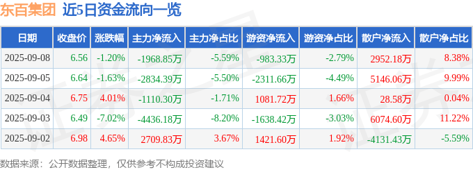 东百集团（600693）9月8日主力资金净卖出1968.85万元