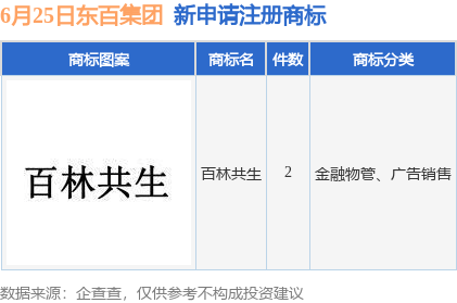 东百集团新提交“百林共生”等2件商标注册申请