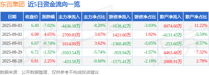 东百集团（600693）9月3日主力资金净卖出4436.18万元