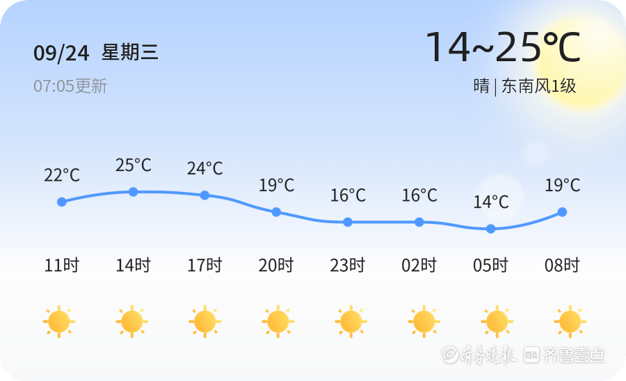 济南迎来晴好天气，未来三天气温逐步回升