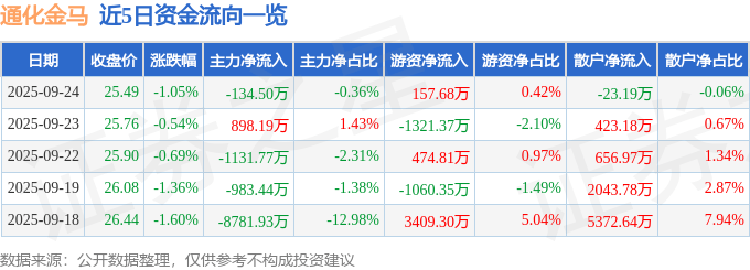 通化金马（000766）9月24日主力资金净卖出134.50万元