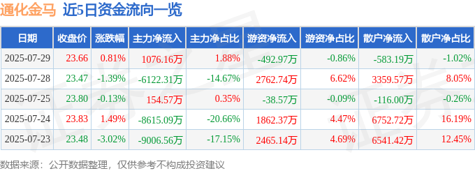 股票行情快报：通化金马（000766）7月29日主力资金净买入1076.16万元