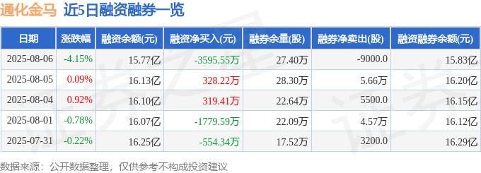 通化金马（000766）8月6日主力资金净卖出1.48亿元