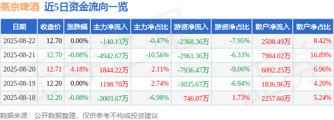 股票行情快报：燕京啤酒（000729）8月22日主力资金净卖出140.13万元