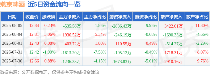 股票行情快报：燕京啤酒（000729）8月5日主力资金净卖出535.58万元
