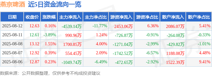 股票行情快报：燕京啤酒（000729）8月12日主力资金净卖出4539.14万元