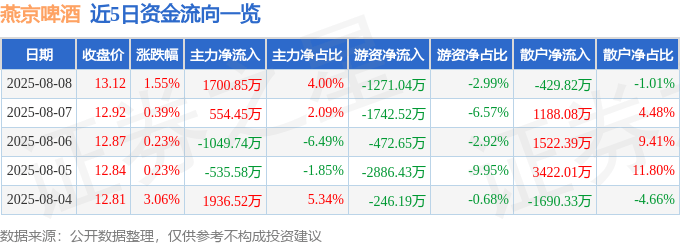 股票行情快报：燕京啤酒（000729）8月8日主力资金净买入1700.85万元