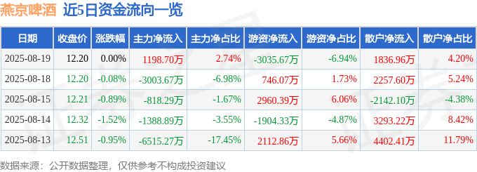 股票行情快报：燕京啤酒（000729）8月19日主力资金净买入1198.70万元