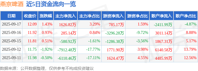 股票行情快报：燕京啤酒（000729）9月17日主力资金净买入1626.82万元