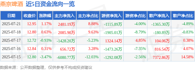 股票行情快报：燕京啤酒（000729）7月21日主力资金净买入2481.19万元