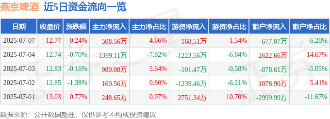 股票行情快报：燕京啤酒（000729）7月7日主力资金净买入508.56万元