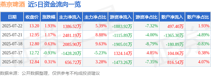 股票行情快报：燕京啤酒（000729）7月22日主力资金净买入1386.52万元