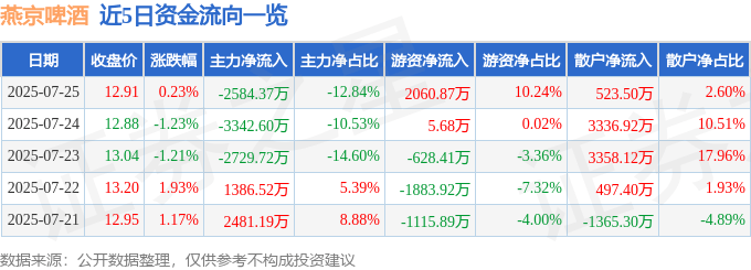 股票行情快报：燕京啤酒（000729）7月25日主力资金净卖出2584.37万元