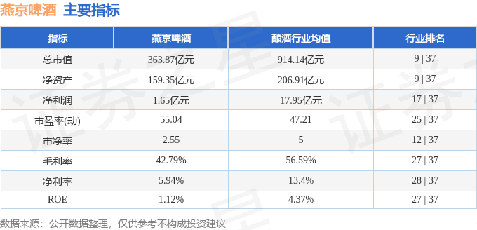 股票行情快报：燕京啤酒（000729）7月25日主力资金净卖出2584.37万元