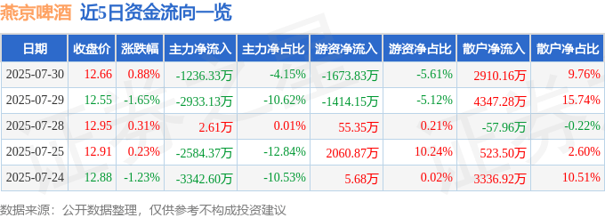 股票行情快报：燕京啤酒（000729）7月30日主力资金净卖出1236.33万元