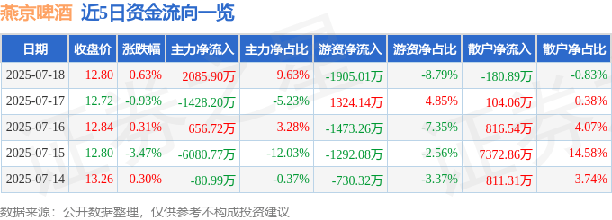 股票行情快报：燕京啤酒（000729）7月18日主力资金净买入2085.90万元
