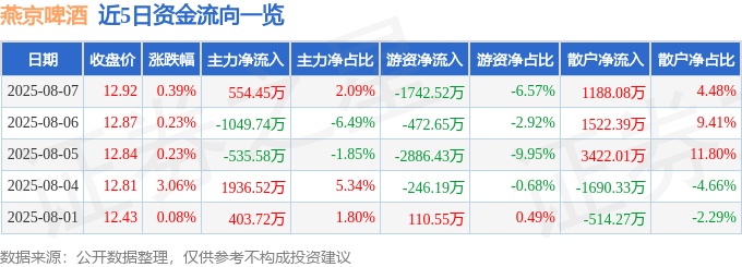 股票行情快报：燕京啤酒（000729）8月7日主力资金净买入554.45万元