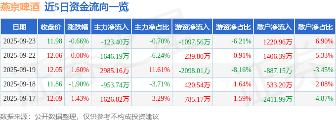 股票行情快报：燕京啤酒（000729）9月23日主力资金净卖出123.40万元