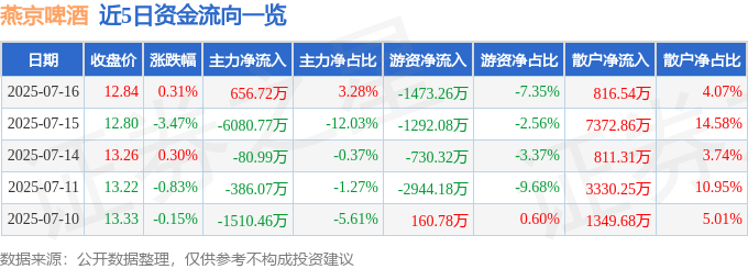 股票行情快报：燕京啤酒（000729）7月16日主力资金净买入656.72万元