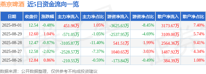 股票行情快报：燕京啤酒（000729）9月1日主力资金净买入451.96万元