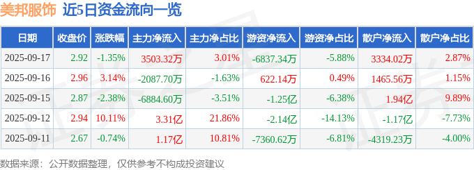 股票行情快报：美邦服饰（002269）9月17日主力资金净买入3503.32万元
