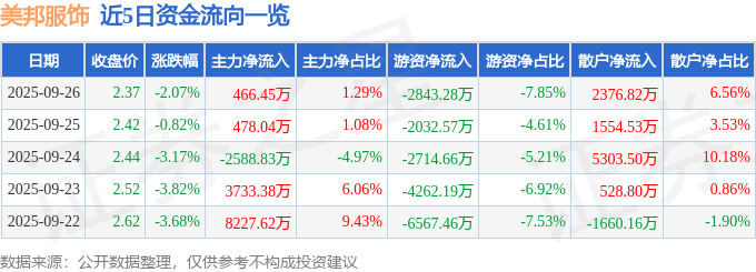 股票行情快报：美邦服饰（002269）9月26日主力资金净买入466.45万元