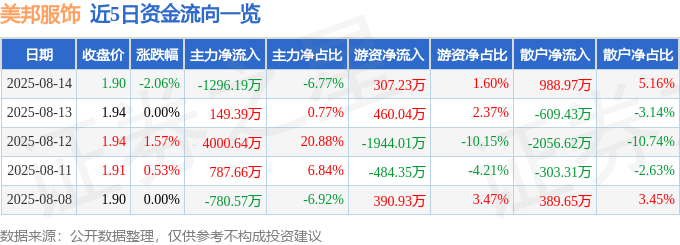 股票行情快报：美邦服饰（002269）8月14日主力资金净卖出1296.19万元