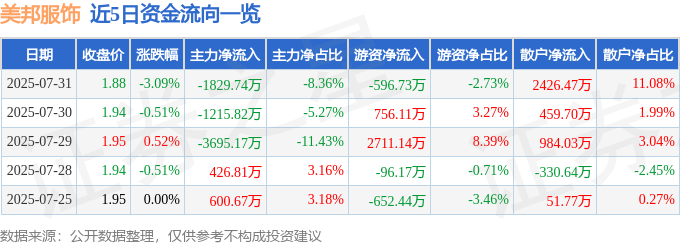 股票行情快报：美邦服饰（002269）7月31日主力资金净卖出1829.74万元