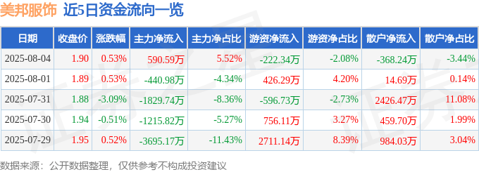 股票行情快报：美邦服饰（002269）8月4日主力资金净买入590.59万元