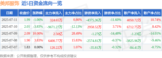 股票行情快报：美邦服饰（002269）7月11日主力资金净买入324.65万元