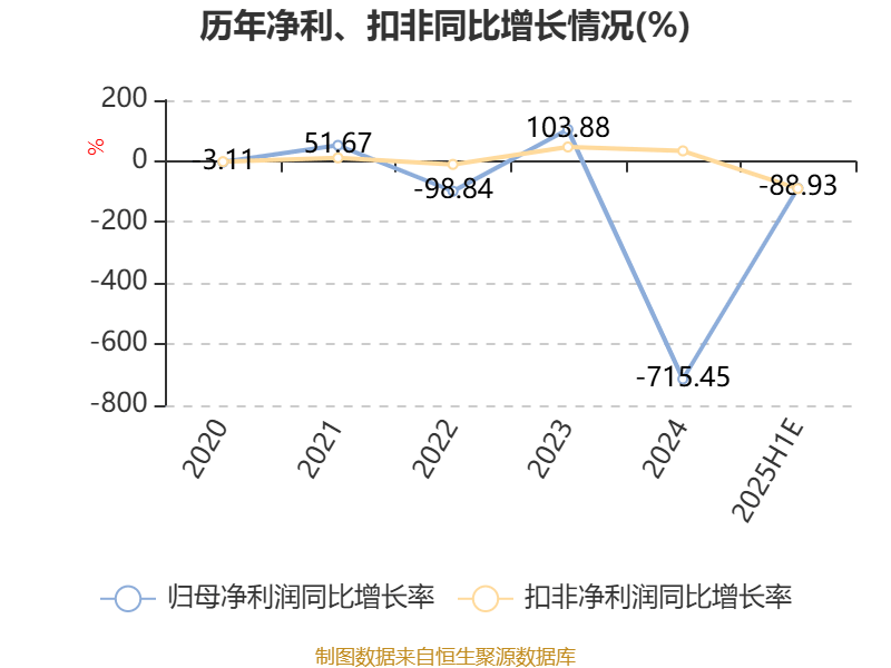 美邦服饰：2025年上半年净利同比预降86.98%-90.88%