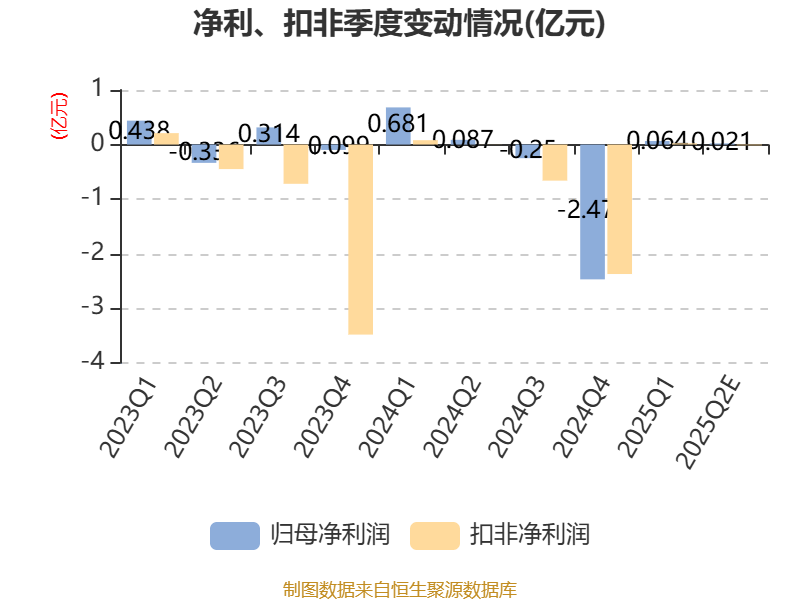 美邦服饰：2025年上半年净利同比预降86.98%-90.88%