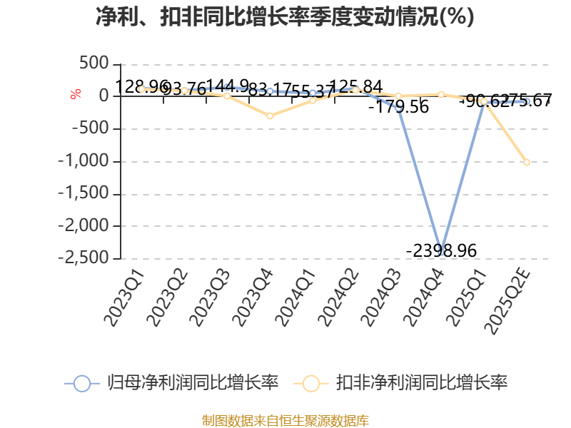 美邦服饰：2025年上半年净利同比预降86.98%-90.88%