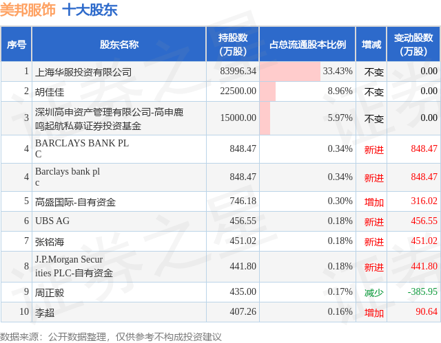 8月25日美邦服饰发布公告，股东减持120.6万股