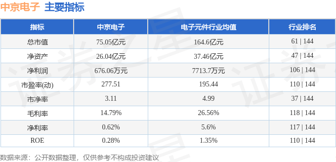 股票行情快报：中京电子（002579）8月4日主力资金净卖出1498.70万元