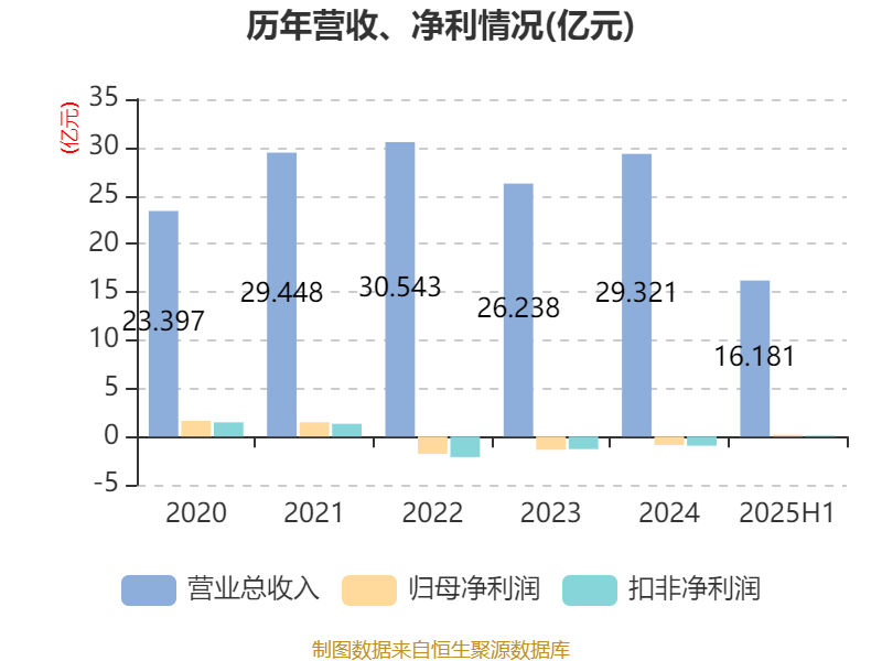 中京电子：2025年上半年盈利1828.57万元 同比扭亏