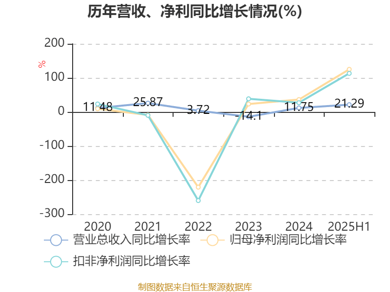 中京电子：2025年上半年盈利1828.57万元 同比扭亏