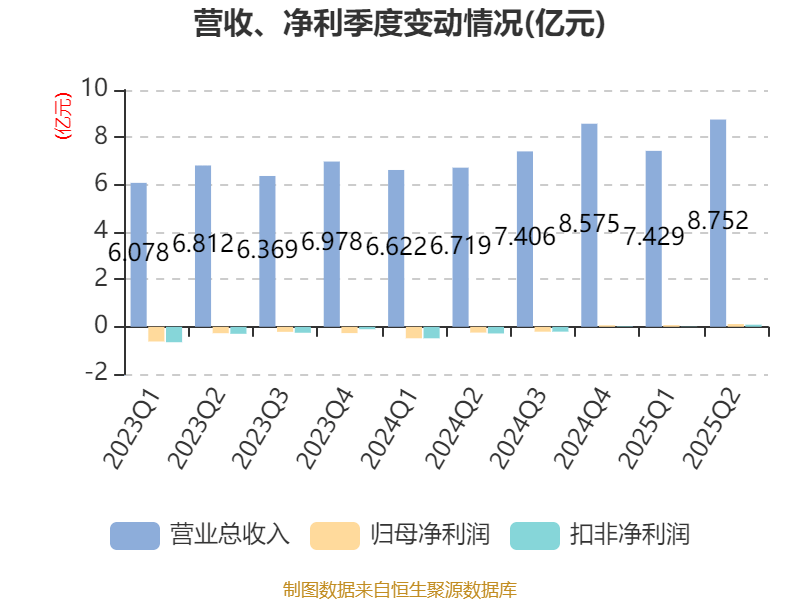 中京电子：2025年上半年盈利1828.57万元 同比扭亏