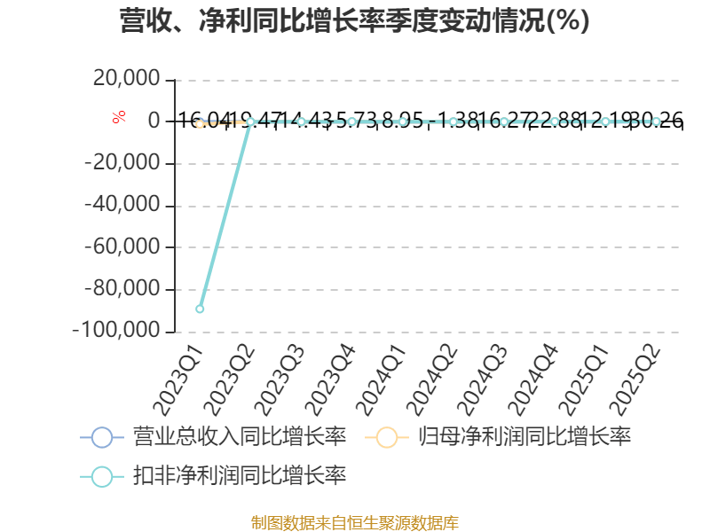 中京电子：2025年上半年盈利1828.57万元 同比扭亏
