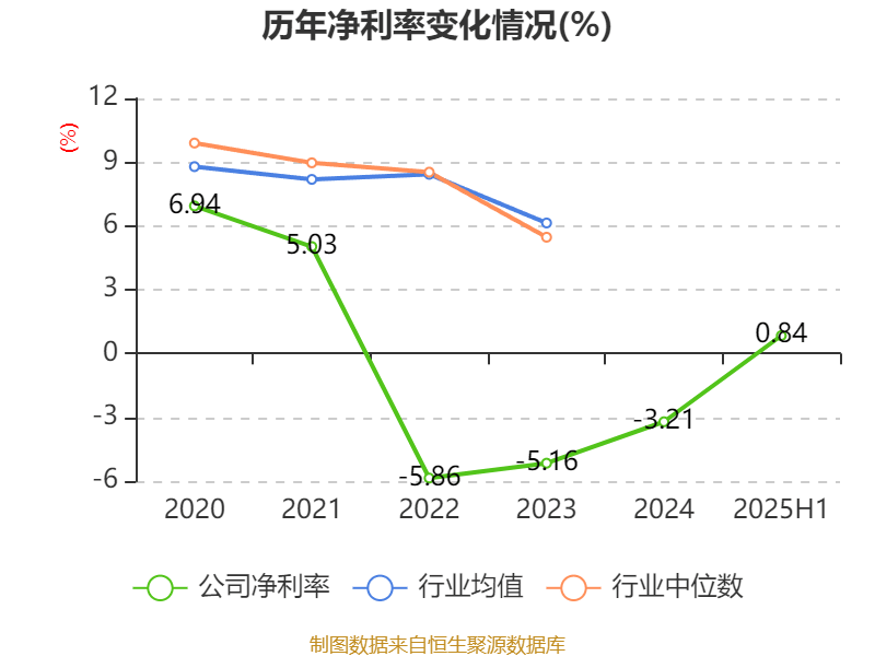 中京电子：2025年上半年盈利1828.57万元 同比扭亏