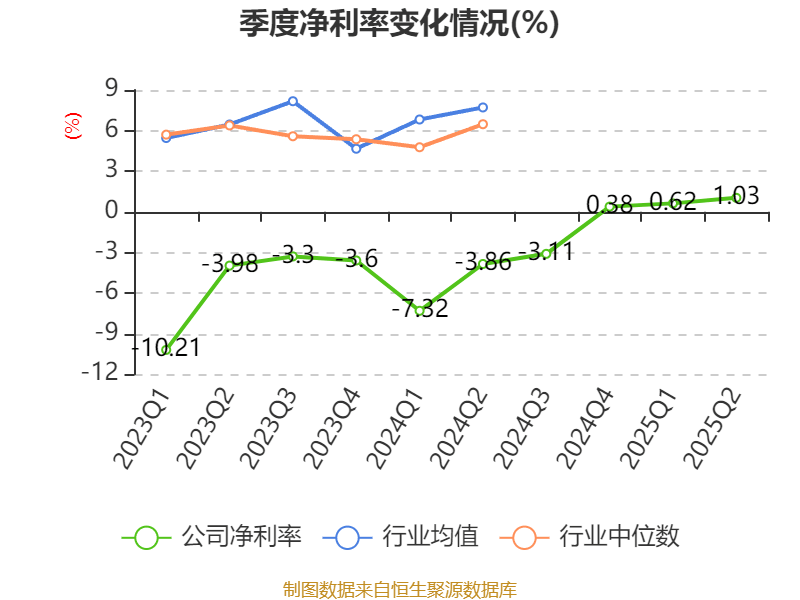 中京电子：2025年上半年盈利1828.57万元 同比扭亏