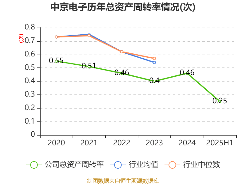 中京电子：2025年上半年盈利1828.57万元 同比扭亏