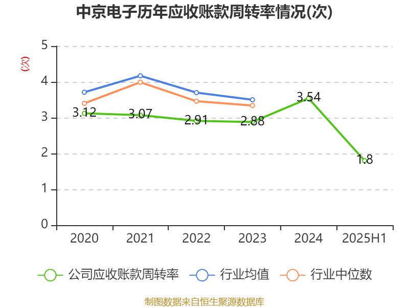中京电子：2025年上半年盈利1828.57万元 同比扭亏