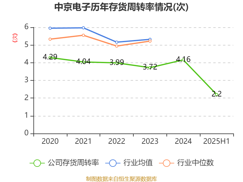 中京电子：2025年上半年盈利1828.57万元 同比扭亏