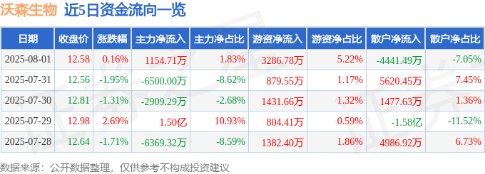 股票行情快报：沃森生物（300142）8月1日主力资金净买入1154.71万元