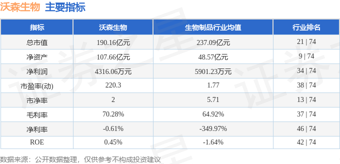 股票行情快报：沃森生物（300142）9月22日主力资金净卖出2660.20万元