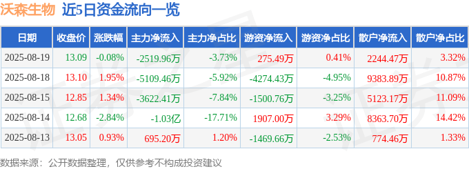 股票行情快报：沃森生物（300142）8月19日主力资金净卖出2519.96万元