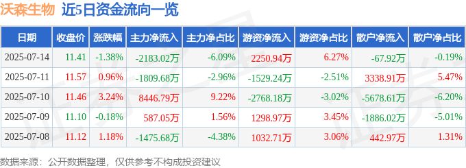 股票行情快报：沃森生物（300142）7月14日主力资金净卖出2183.02万元