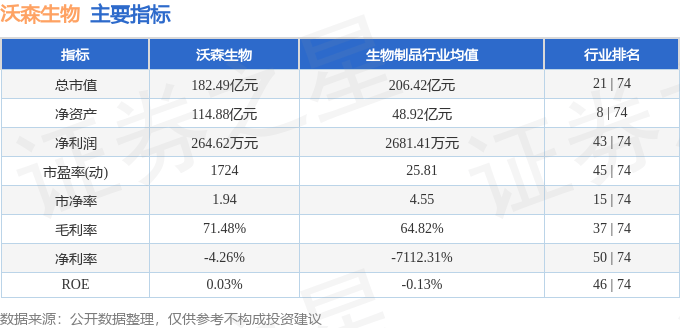 股票行情快报：沃森生物（300142）7月14日主力资金净卖出2183.02万元