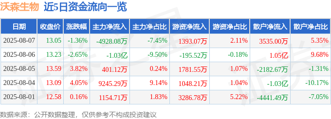 股票行情快报：沃森生物（300142）8月7日主力资金净卖出4928.08万元